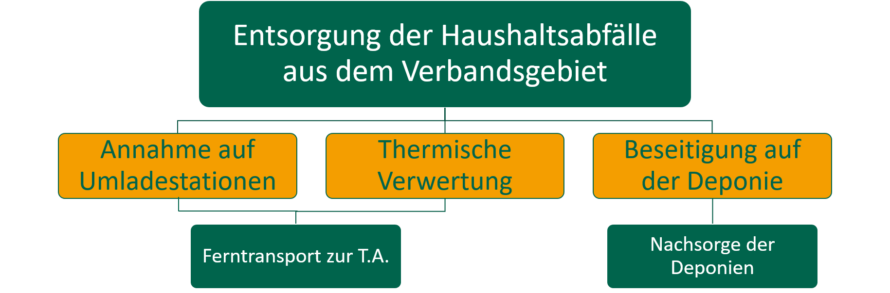 Schematische Darstellung der Aufgaben des RAVON